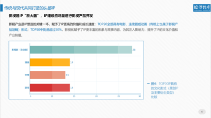 北京文博會(huì)首發(fā)全面評(píng)價(jià)IP報(bào)告 互聯(lián)網(wǎng)企業(yè)成國家文化符號(hào)建設(shè)主力